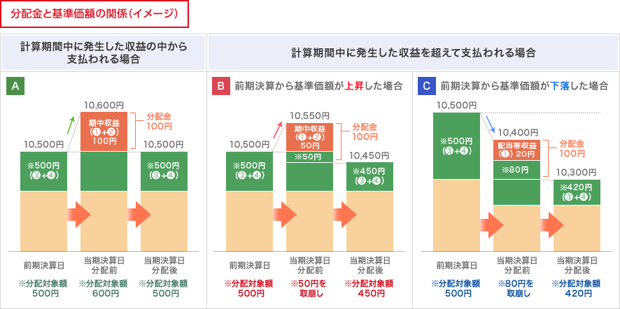 分配金_東海東京証券