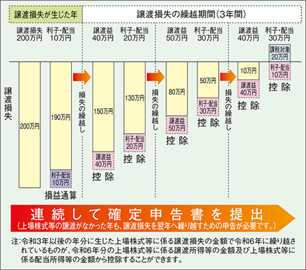 損失繰越_国税庁