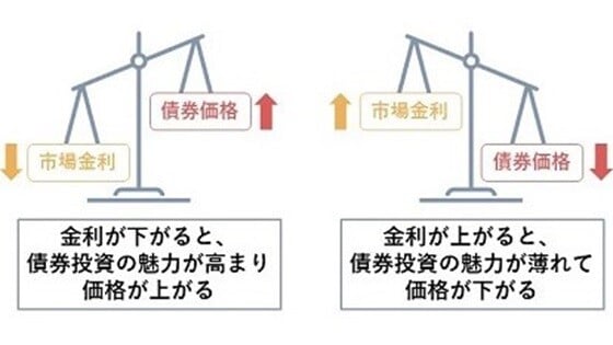 金利と債券価格