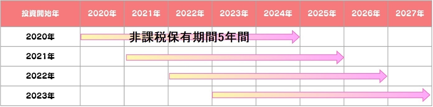 非課税保有期間一般